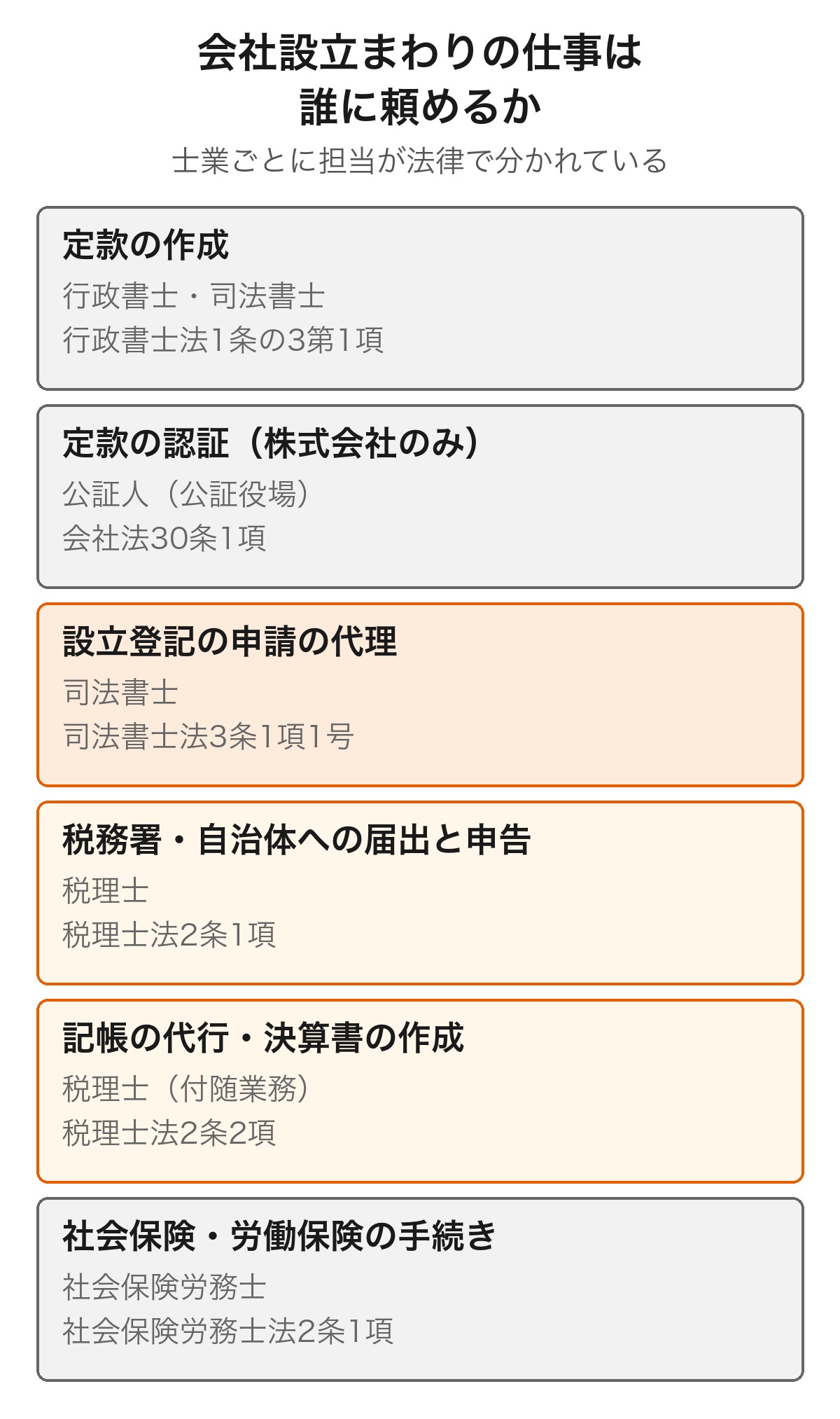 会社設立まわりの仕事を誰に頼めるかを、定款の作成・定款の認証(株式会社のみ)・設立登記・税務の届出と申告・記帳と決算・社会保険の6つに分けて示した図