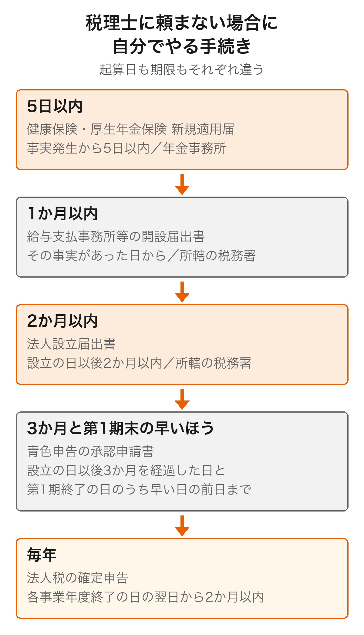 会社設立後に自分で行う手続きを、5日以内の社会保険・1か月以内の給与支払事務所の届出・2か月以内の法人設立届出書・3か月の青色申告承認申請・毎年の確定申告の順に並べた図