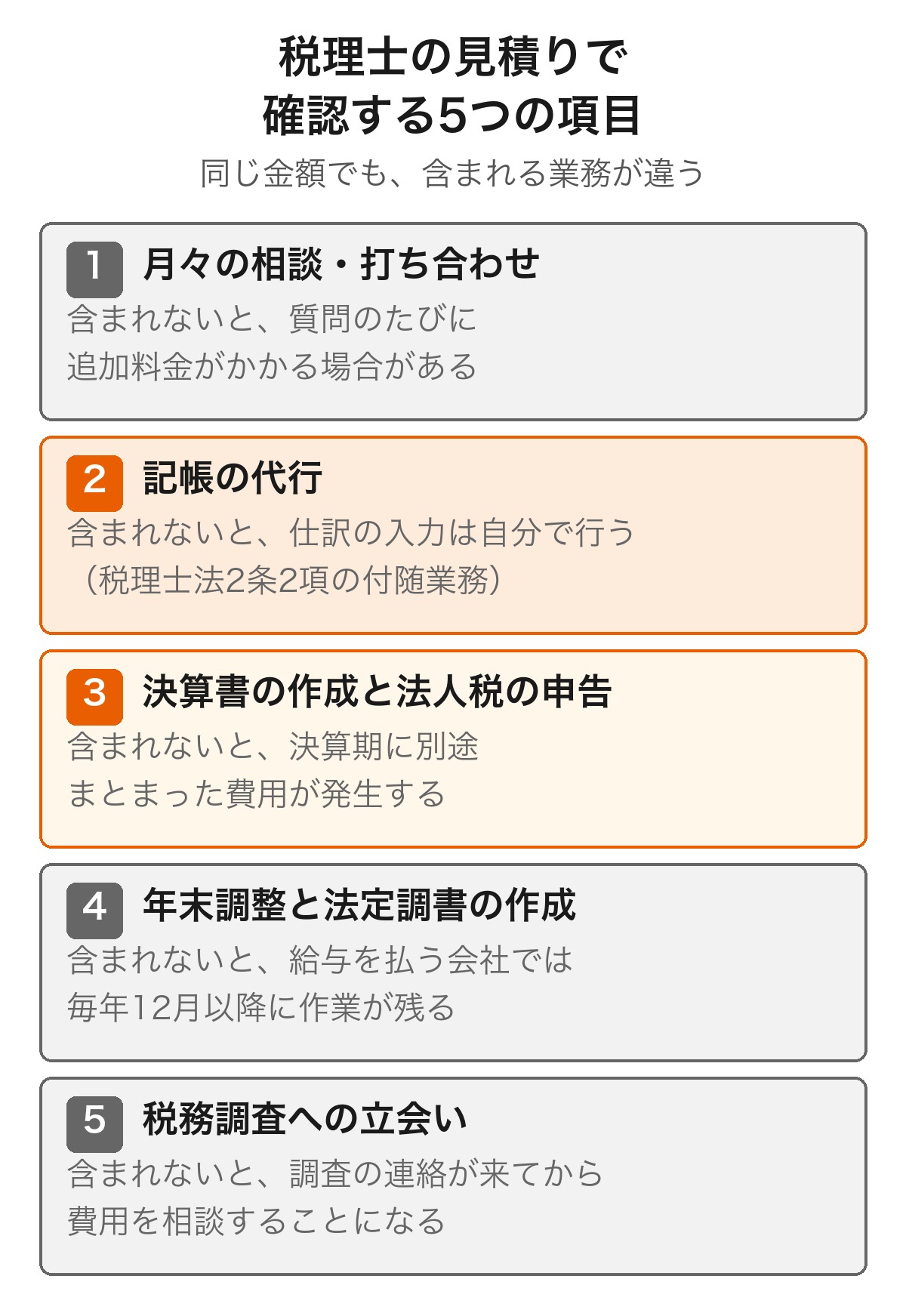 税理士の見積りで確認する5項目を、月々の相談・記帳の代行・決算と申告・年末調整・税務調査の立会いに分けて示した図