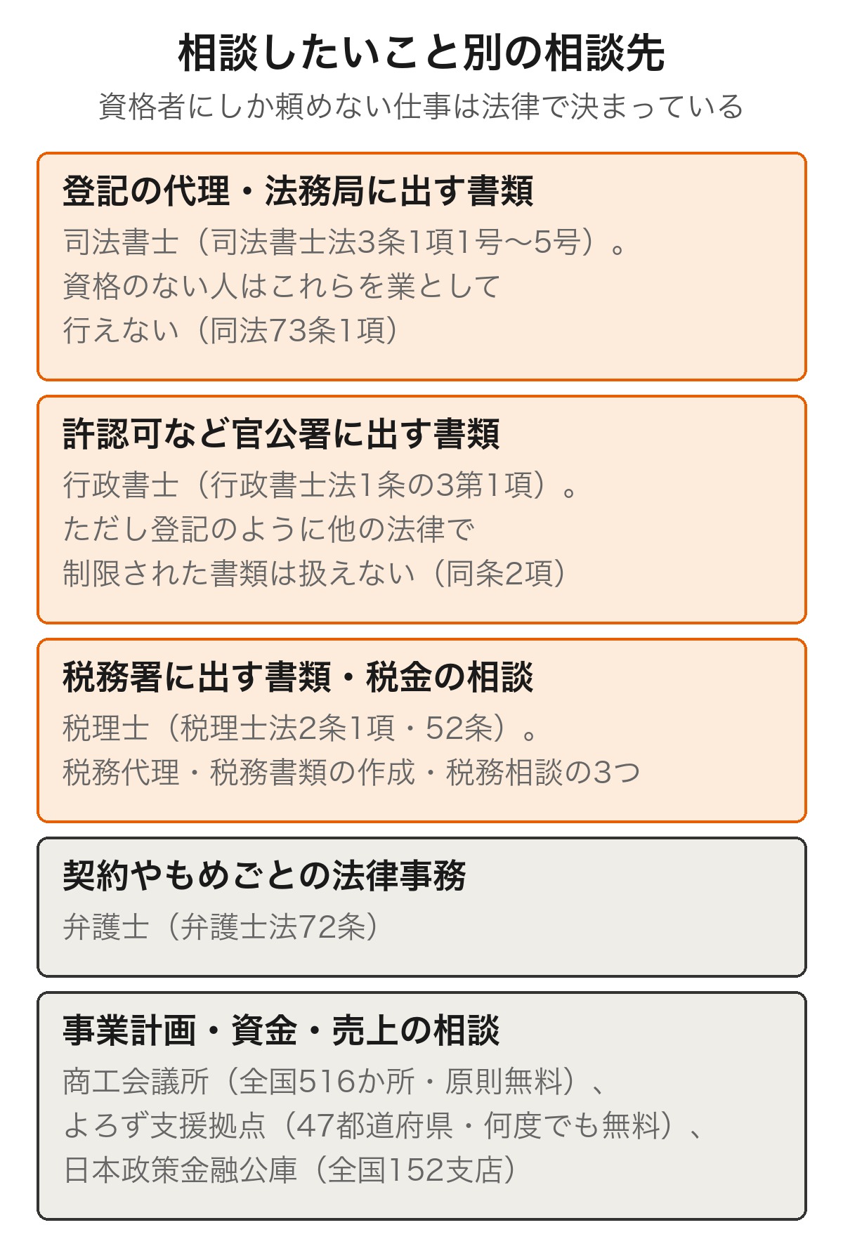 相談したいこと別の相談先を示すカード図。登記の代理と法務局に出す書類は司法書士（司法書士法3条1項1号〜5号、資格のない人は73条1項で禁止）、許認可など官公署に出す書類は行政書士（行政書士法1条の3第1項、他の法律で制限された書類は同条2項で不可）、税務署に出す書類と税金の相談は税理士（税理士法2条1項・52条）、契約やもめごとの法律事務は弁護士（弁護士法72条）、事業計画・資金・売上の相談は商工会議所516か所・よろず支援拠点47都道府県・日本政策金融公庫152支店
