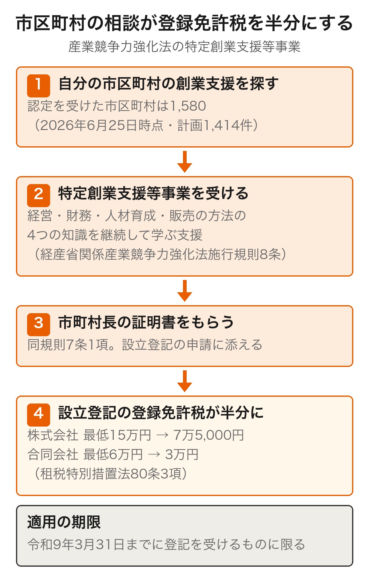 市区町村の相談が設立登記の登録免許税を半分にするまでの流れ図。1 自分の市区町村の創業支援を探す（認定を受けた市区町村は1,580・2026年6月25日時点で計画1,414件）、2 特定創業支援等事業を受ける（経営・財務・人材育成・販売の方法の4つの知識を継続して学ぶ支援＝経済産業省関係産業競争力強化法施行規則8条）、3 市町村長の証明書をもらう（同規則7条1項）、4 設立登記の登録免許税が株式会社は最低15万円から7万5,000円、合同会社は最低6万円から3万円に（租税特別措置法80条3項）。適用は令和9年3月31日までに登記を受けるものに限る