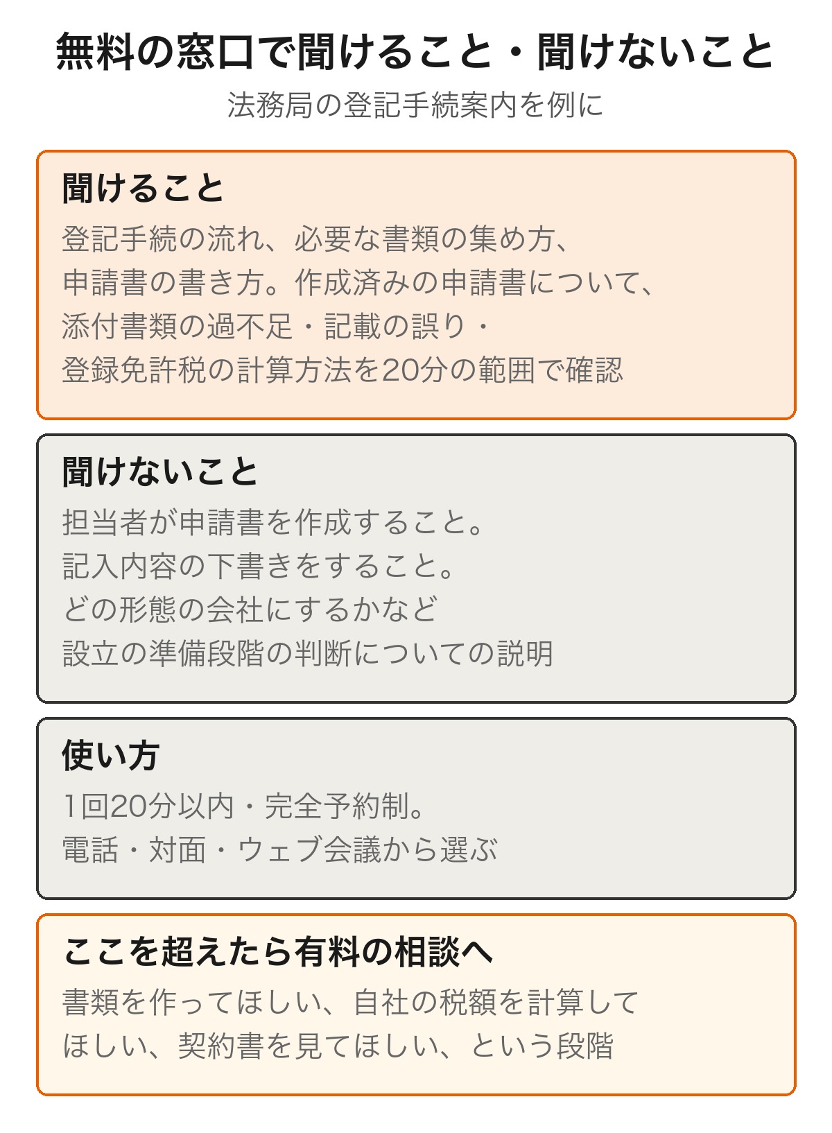 法務局の登記手続案内を例にした、無料の窓口で聞けること・聞けないことの対比図。聞けることは登記手続の流れ、必要な書類の集め方、申請書の書き方、作成済みの申請書についての添付書類の過不足・記載の誤り・登録免許税の計算方法の20分の範囲での確認。聞けないことは担当者が申請書を作成すること、記入内容の下書き、どの形態の会社にするかなど設立の準備段階の判断についての説明。使い方は1回20分以内・完全予約制で電話・対面・ウェブ会議から選ぶ