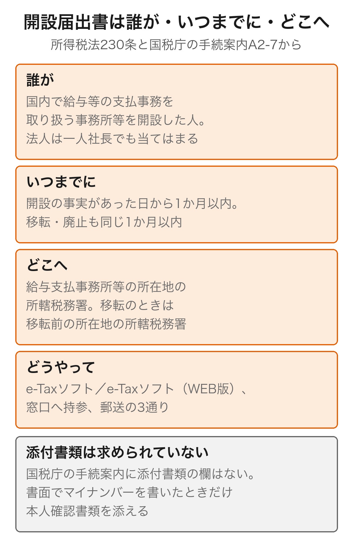 給与支払事務所等の開設届出書を誰が・いつまでに・どこへ出すかを示した図解。誰が＝給与等の支払事務所等を開設した人、いつまでに＝開設の事実があった日から1か月以内、どこへ＝給与支払事務所等の所在地の所轄税務署、どうやって＝e-Tax・窓口・郵送の3通り