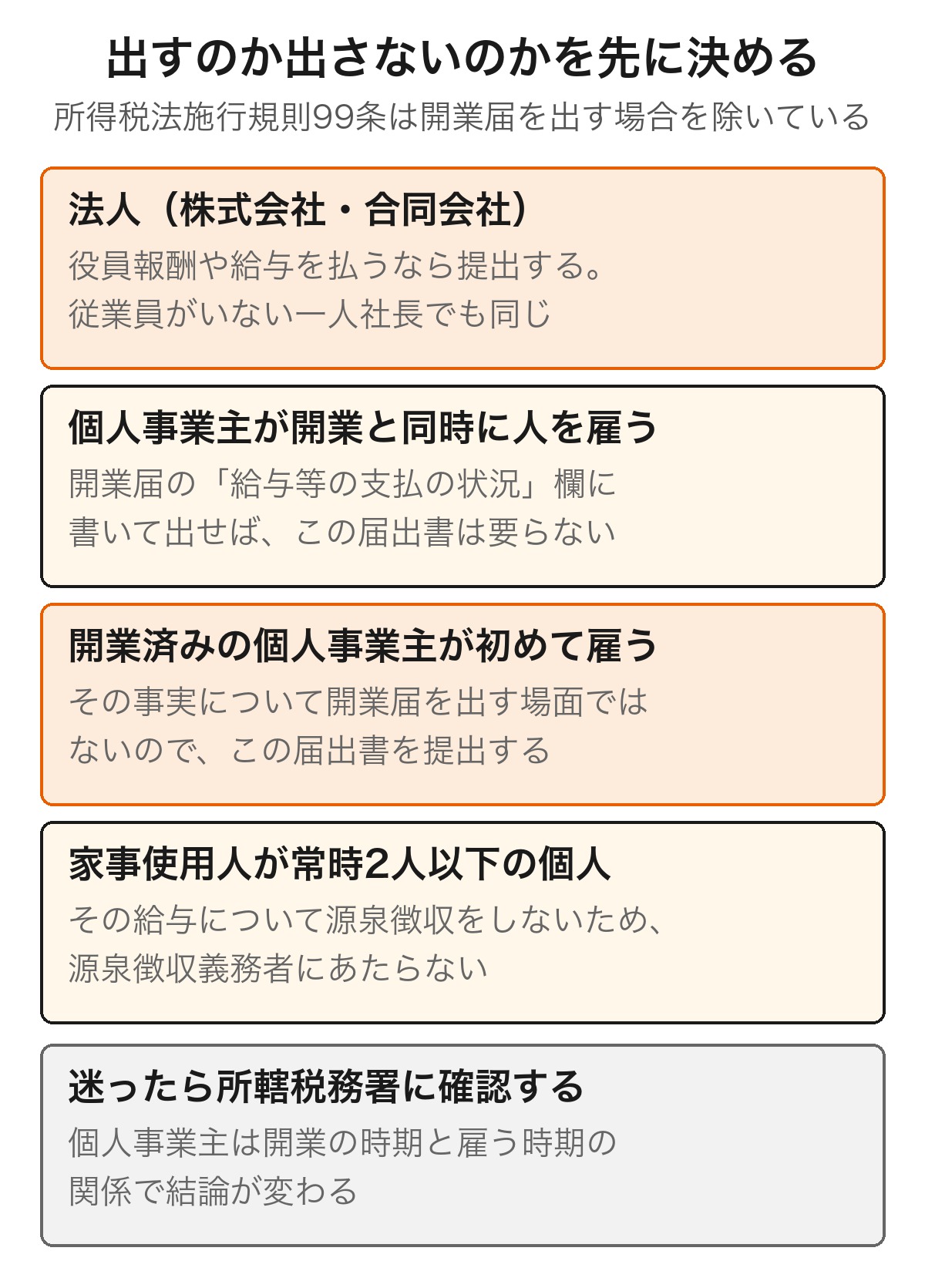 給与支払事務所等の開設届出書が必要か不要かを4つのケースで示した図解。法人は一人社長でも必要、個人事業主が開業と同時に雇うなら不要、開業済みの個人事業主が初めて雇うなら必要、常時2人以下の家事使用人だけなら源泉徴収義務者にあたらない