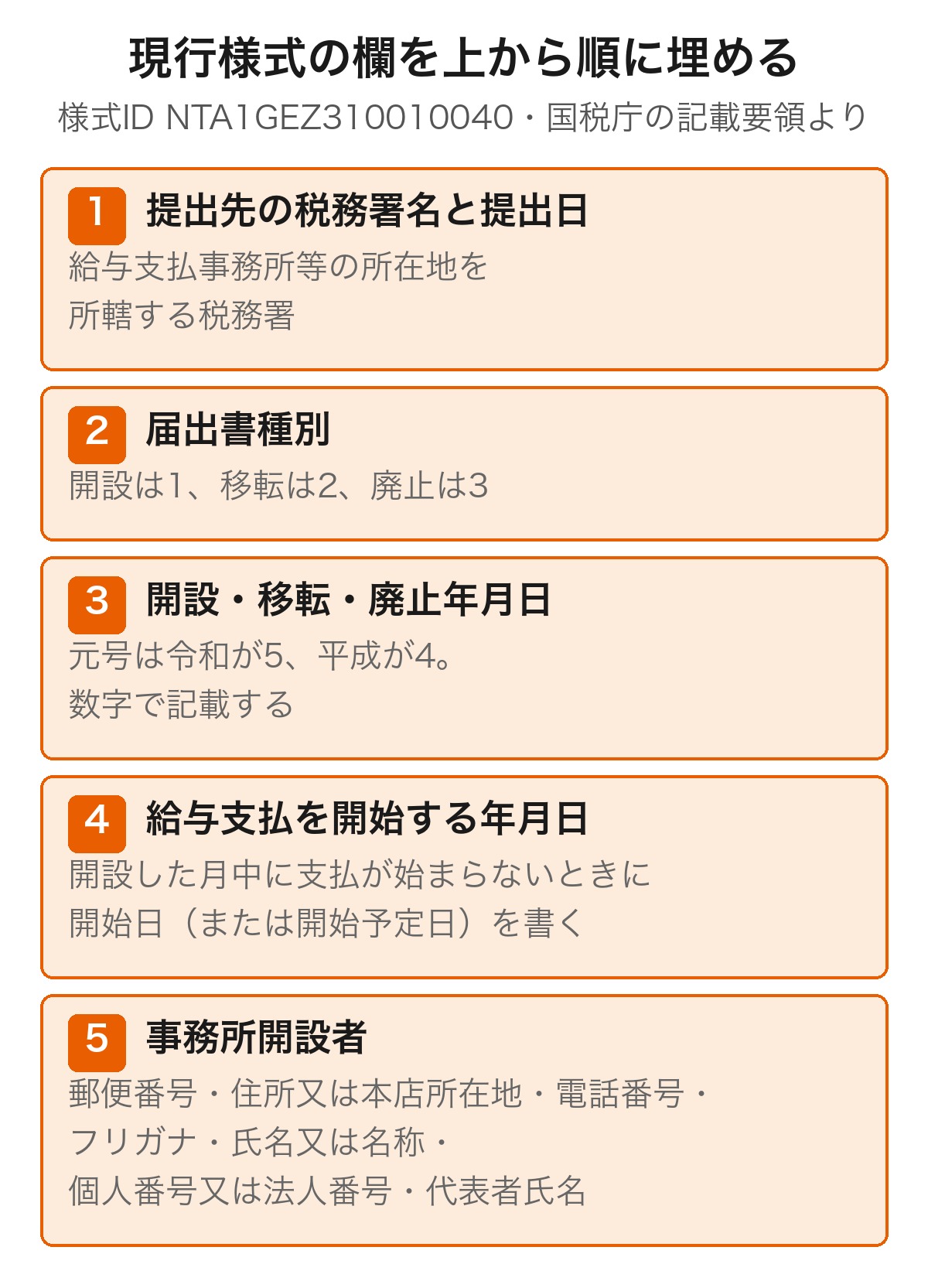 給与支払事務所等の開設届出書の上半分の欄を順に示した図解。提出先の税務署名と提出日、届出書種別、開設・移転・廃止年月日、給与支払を開始する年月日、事務所開設者の5つ