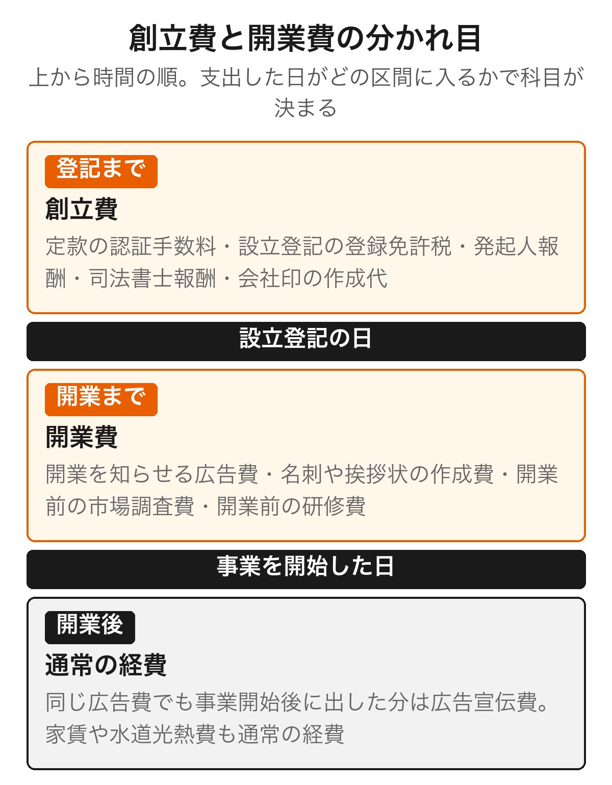 創立費と開業費の分かれ目を示す時間軸の図解。設立の準備を始めてから設立登記の日までに支出した費用が創立費、設立登記の日から事業を開始する日までに開業準備のために特別に支出した費用が開業費、事業を開始した日以降の支出は通常の経費になる