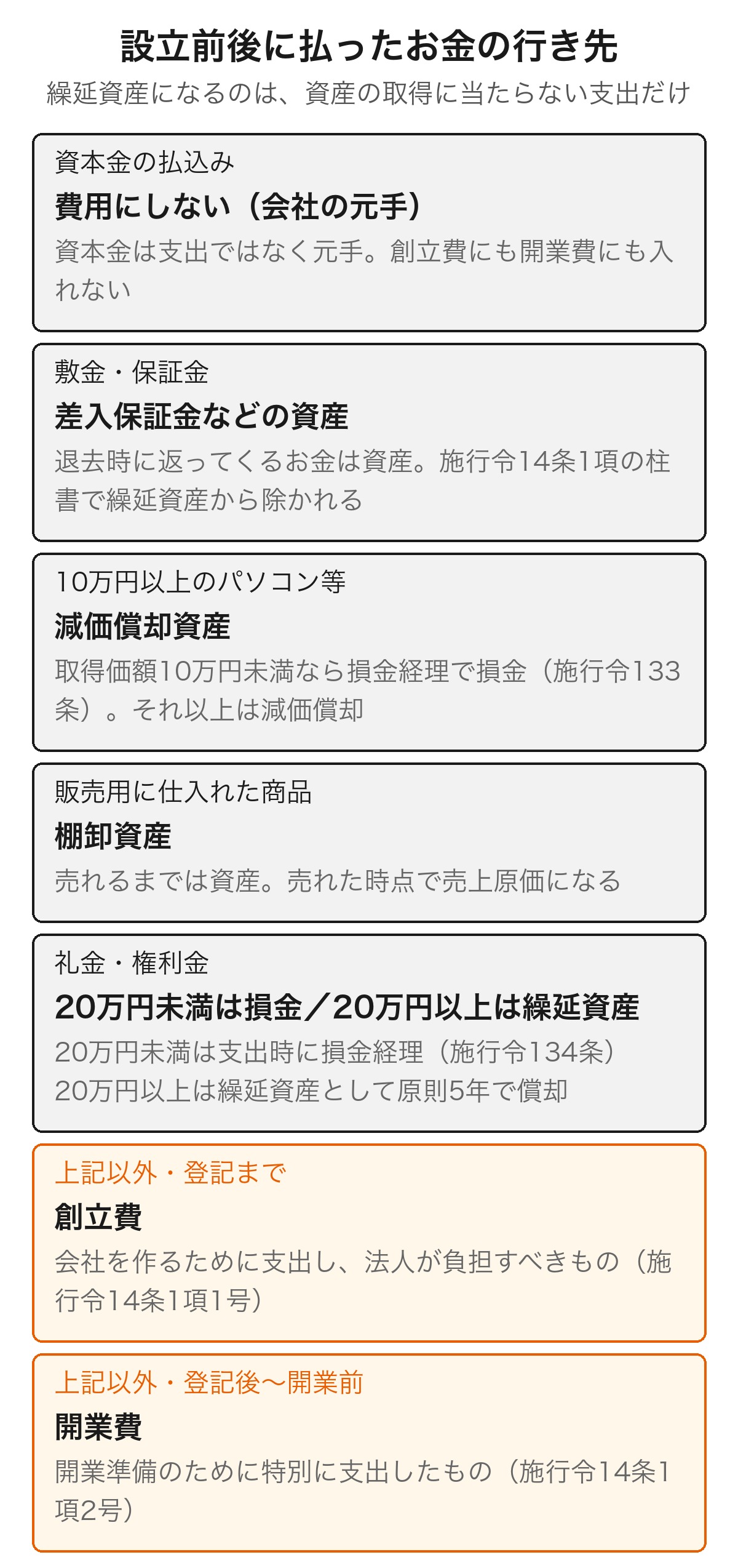 設立前後に支出したお金の行き先を示す分岐の図解。資本金の払込みは資産の元手、敷金や保証金は差入保証金として資産、取得価額10万円以上のパソコンなどは減価償却資産、販売用の商品は棚卸資産、それ以外で設立登記前なら創立費、設立登記後で事業開始前なら開業費