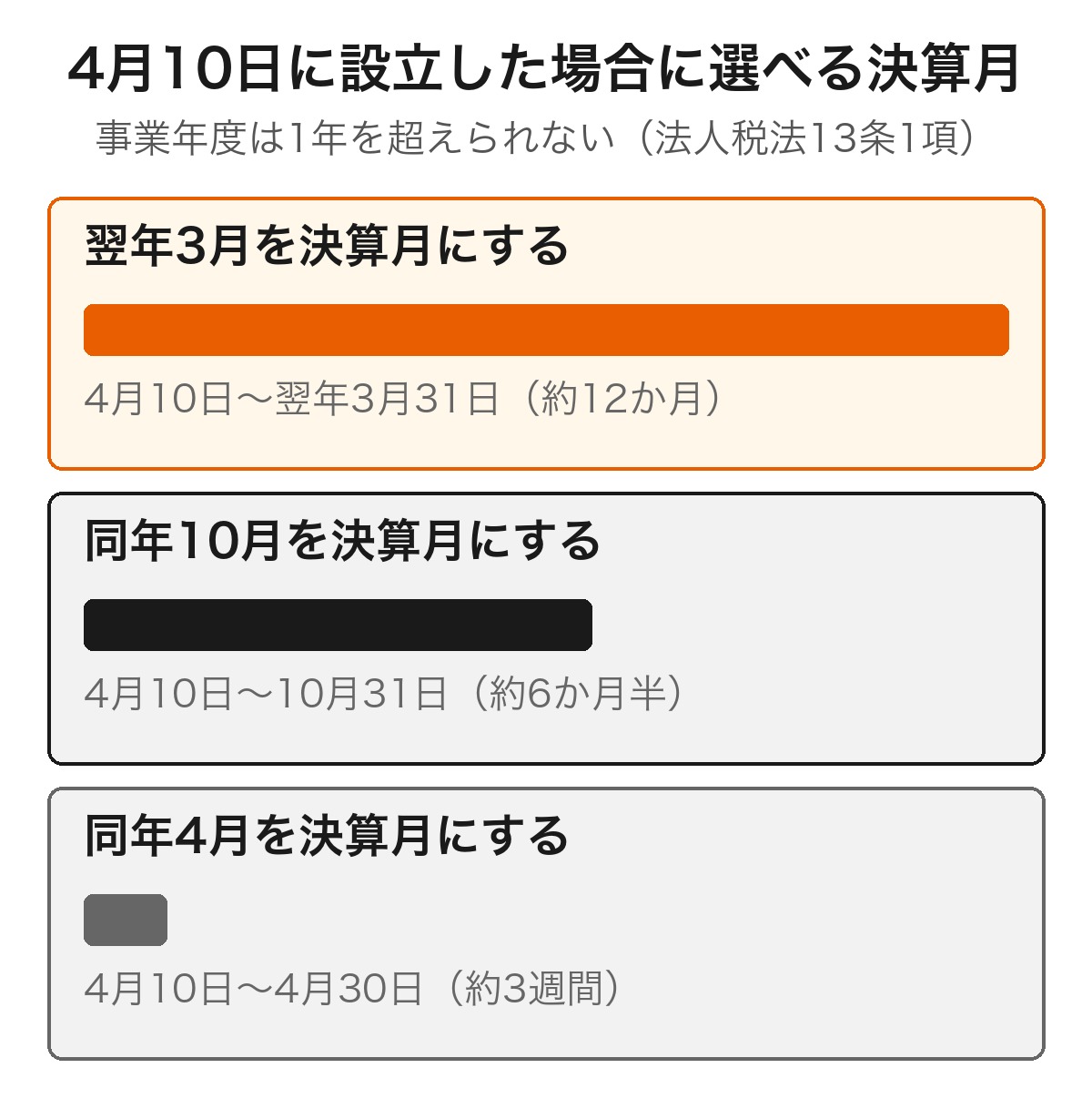 4月10日に設立した会社が選べる決算月と第1期の長さを3パターンで比べた図