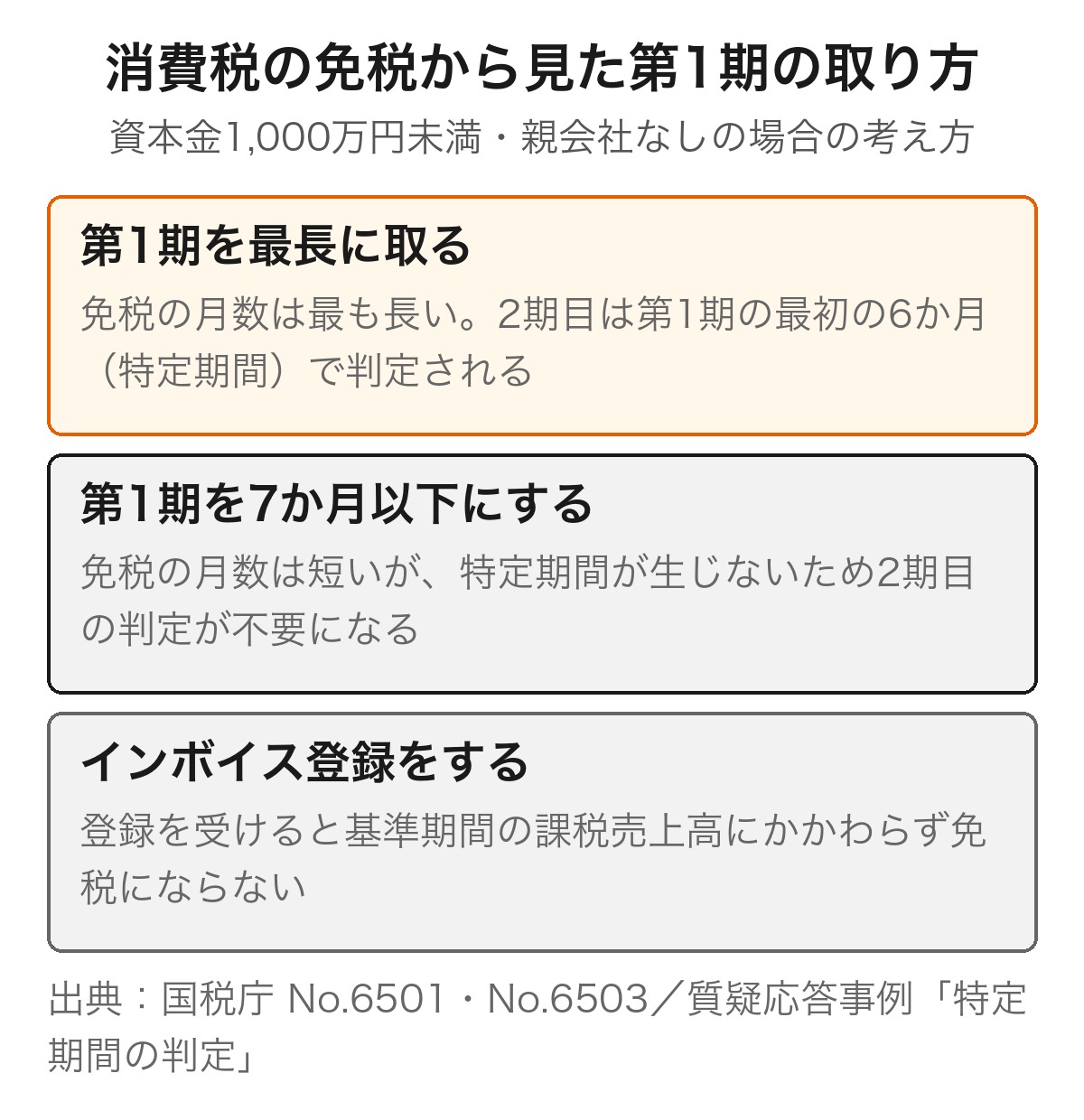 消費税の免税から見た第1期の取り方を3つの選択肢で比べた図