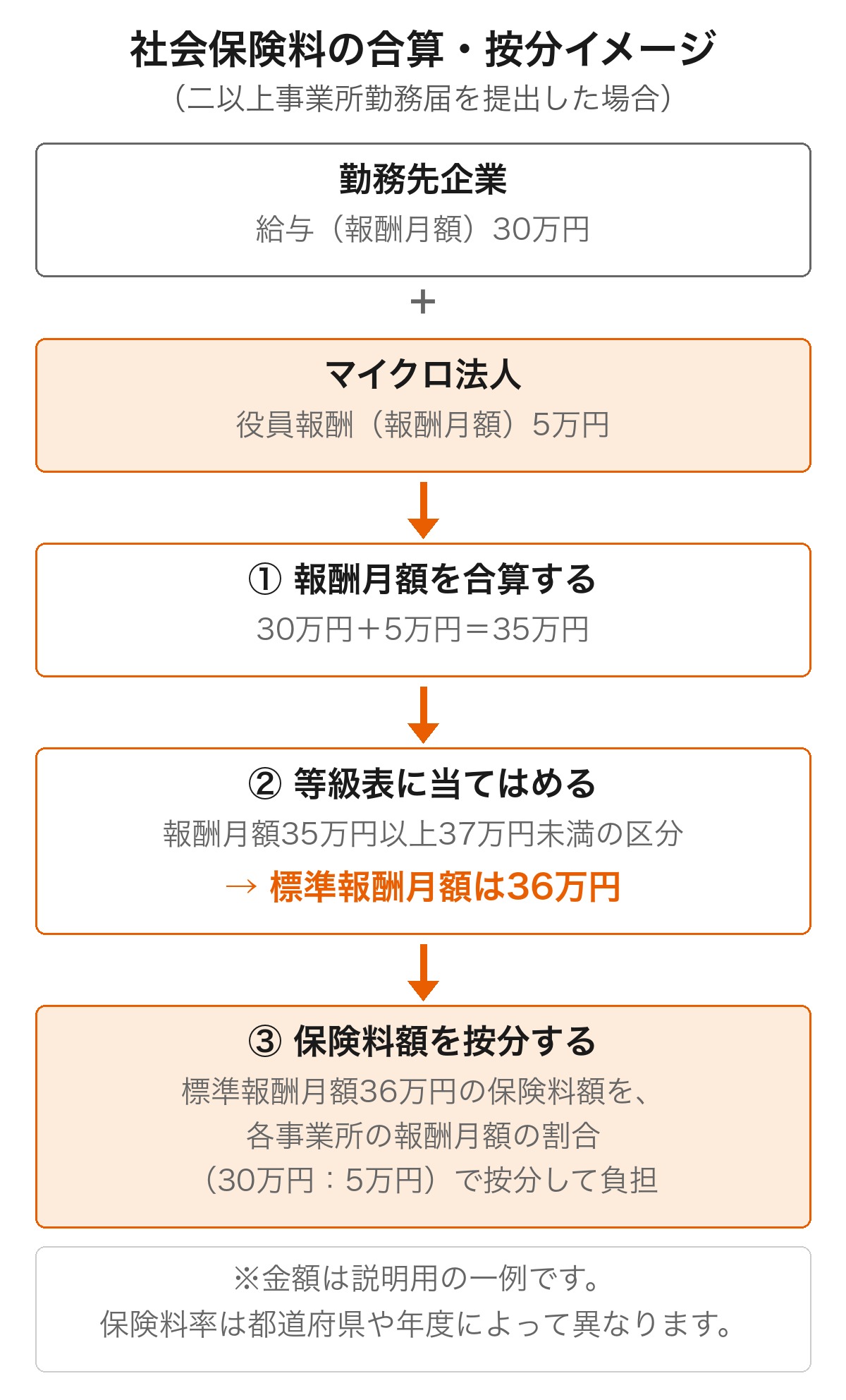 二以上事業所勤務届による社会保険料の合算・按分イメージ図。勤務先の給与30万円とマイクロ法人の役員報酬5万円の報酬月額を合算した35万円を等級表に当てはめると標準報酬月額は36万円になり、その保険料額を各事業所の報酬月額の割合で按分して負担する流れを示す