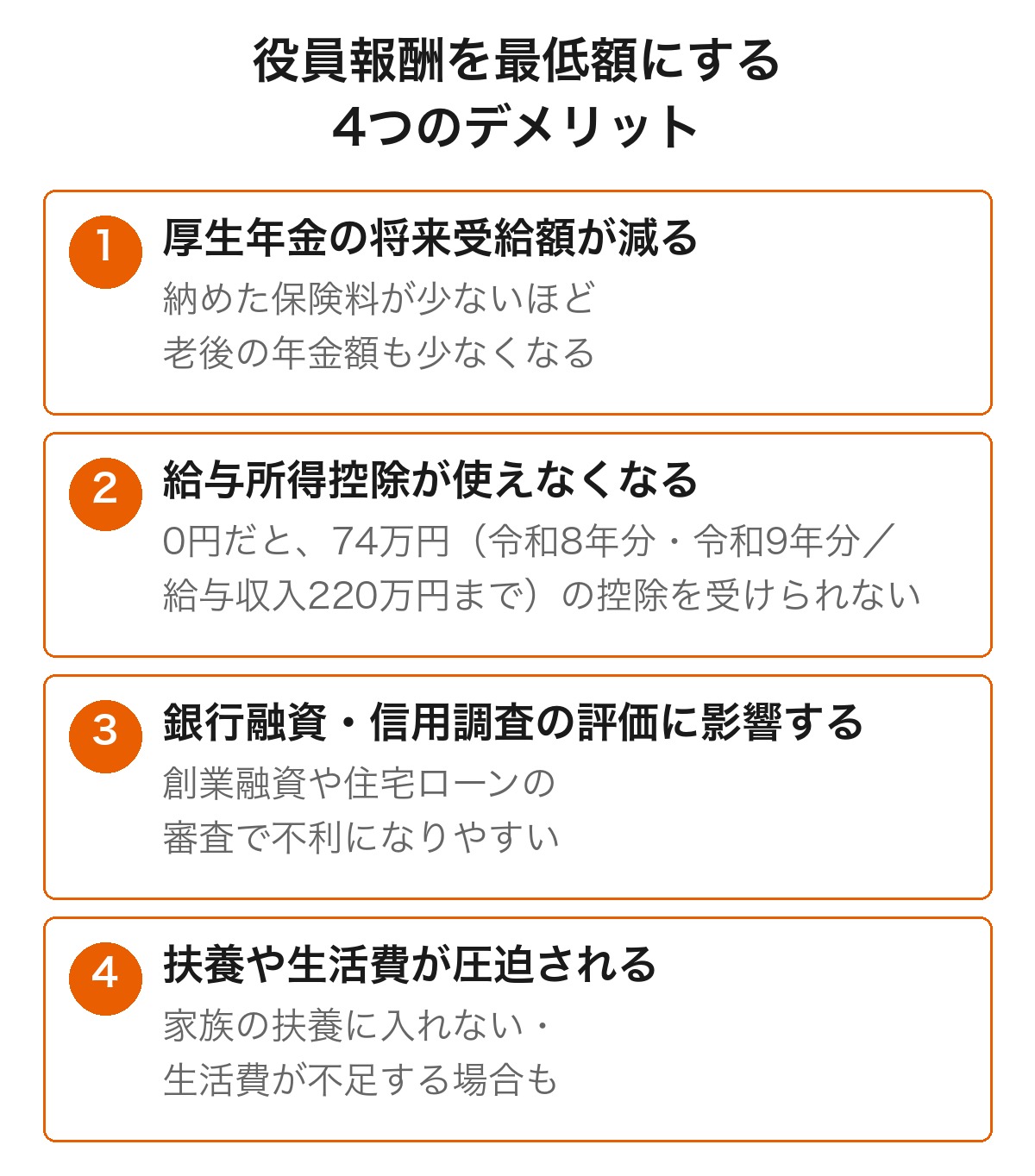 役員報酬を最低額にする4つのデメリット。厚生年金の受給額が減る、給与所得控除（令和8年分・令和9年分は給与収入220万円まで74万円）を使えない、銀行融資の評価に影響、扶養・生活費への影響