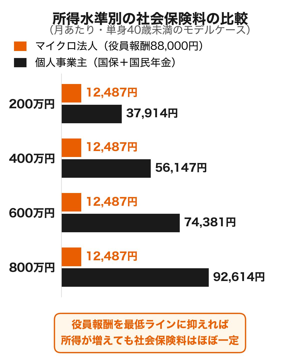 所得水準別の社会保険料比較グラフ。個人事業主の国民健康保険と国民年金の合計は所得の増加とともに月37,914円から92,614円まで増えるのに対し、マイクロ法人で役員報酬を88,000円に抑えた場合の健康保険・子ども・子育て支援金・厚生年金の合計は所得にかかわらず月12,487円で一定であることを示す