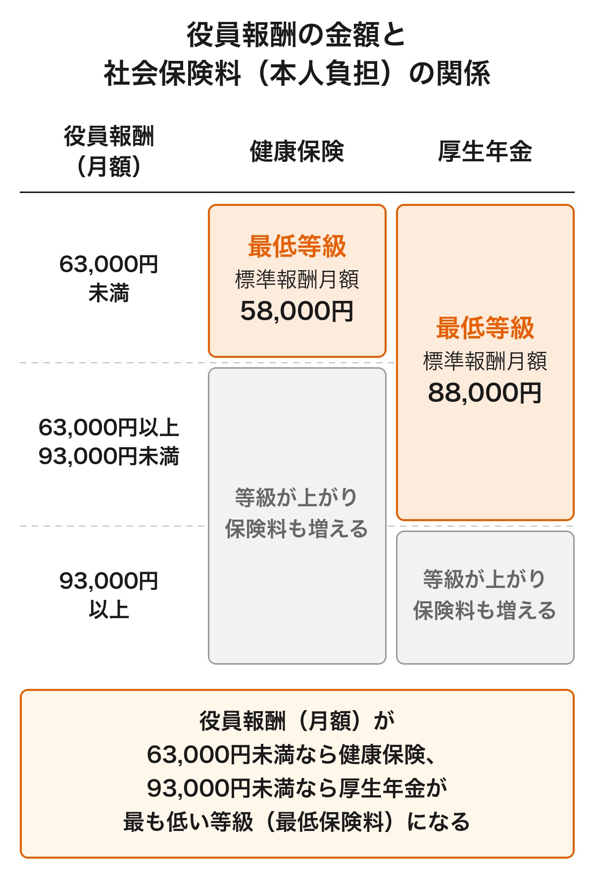 役員報酬の金額と社会保険料(本人負担)の関係を示す図。役員報酬(月額)が63,000円未満なら健康保険、93,000円未満なら厚生年金が最も低い等級(標準報酬月額58,000円・88,000円)となり、それ以上になると等級が上がり保険料も増える