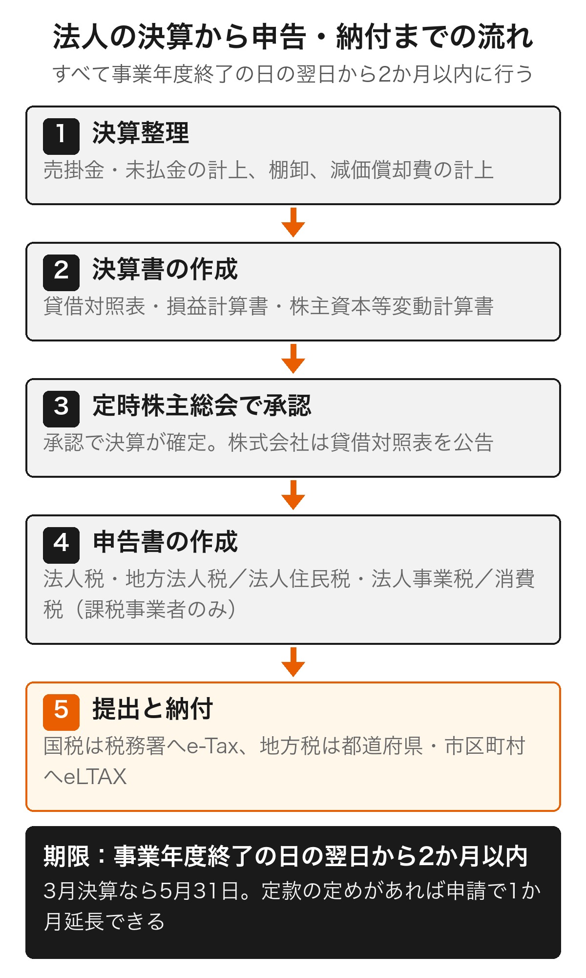法人の決算整理から決算書の作成、株主総会の承認、申告書の作成、提出と納付までの流れと期限を示した図