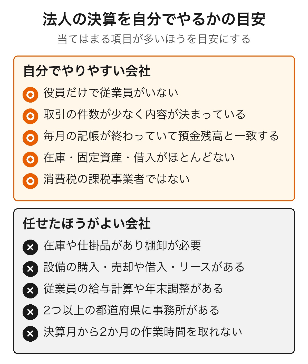 法人の決算を自分でやりやすい会社と任せたほうがよい会社の目安を5項目ずつ並べた図