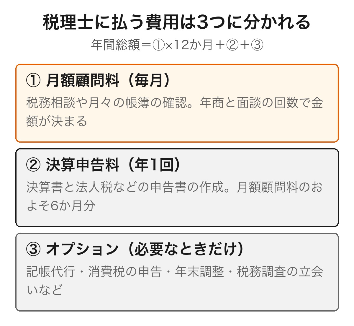 税理士に払う費用を月額顧問料・決算申告料・オプションの3つに分けた図