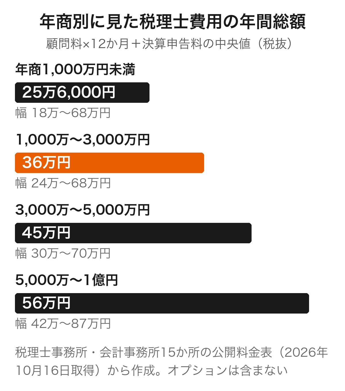 年商区分ごとの税理士費用の年間総額(顧問料と決算料)の中央値を比べた横棒グラフ