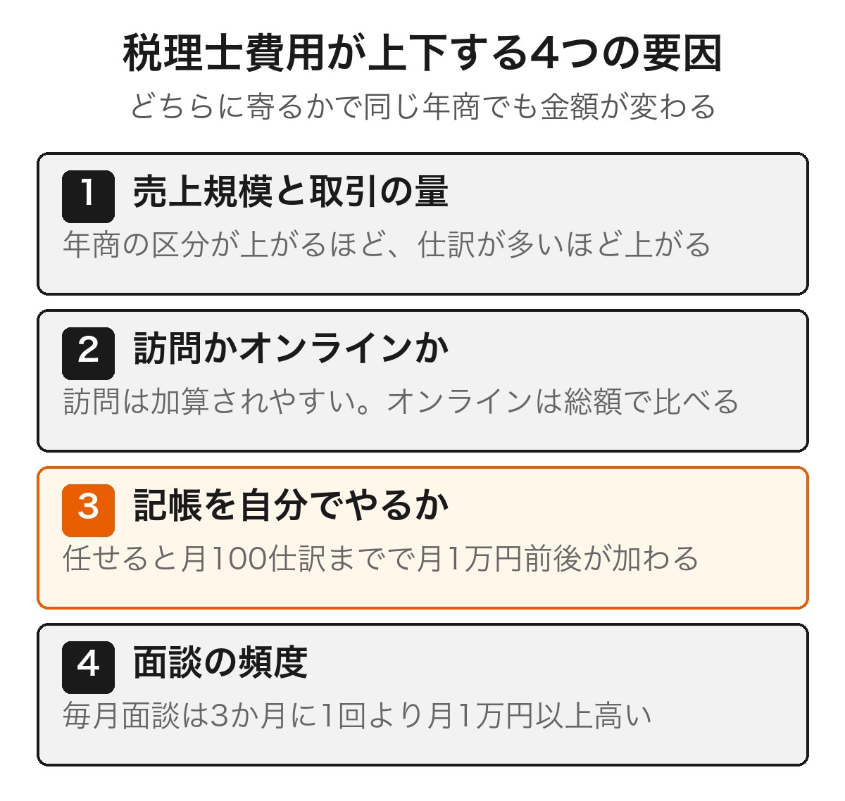 税理士費用が相場より上がる・下がる4つの要因を並べた図