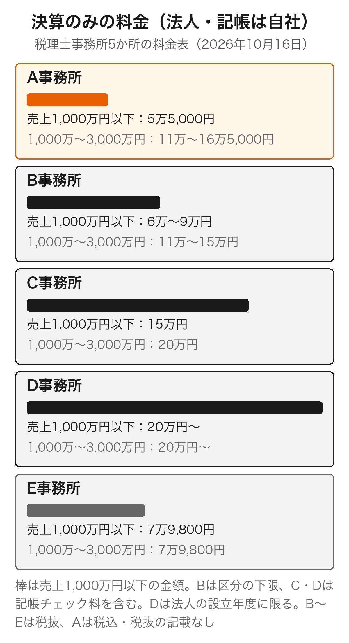 料金表を公開している税理士事務所5か所の決算のみの料金を売上規模別に比べた図