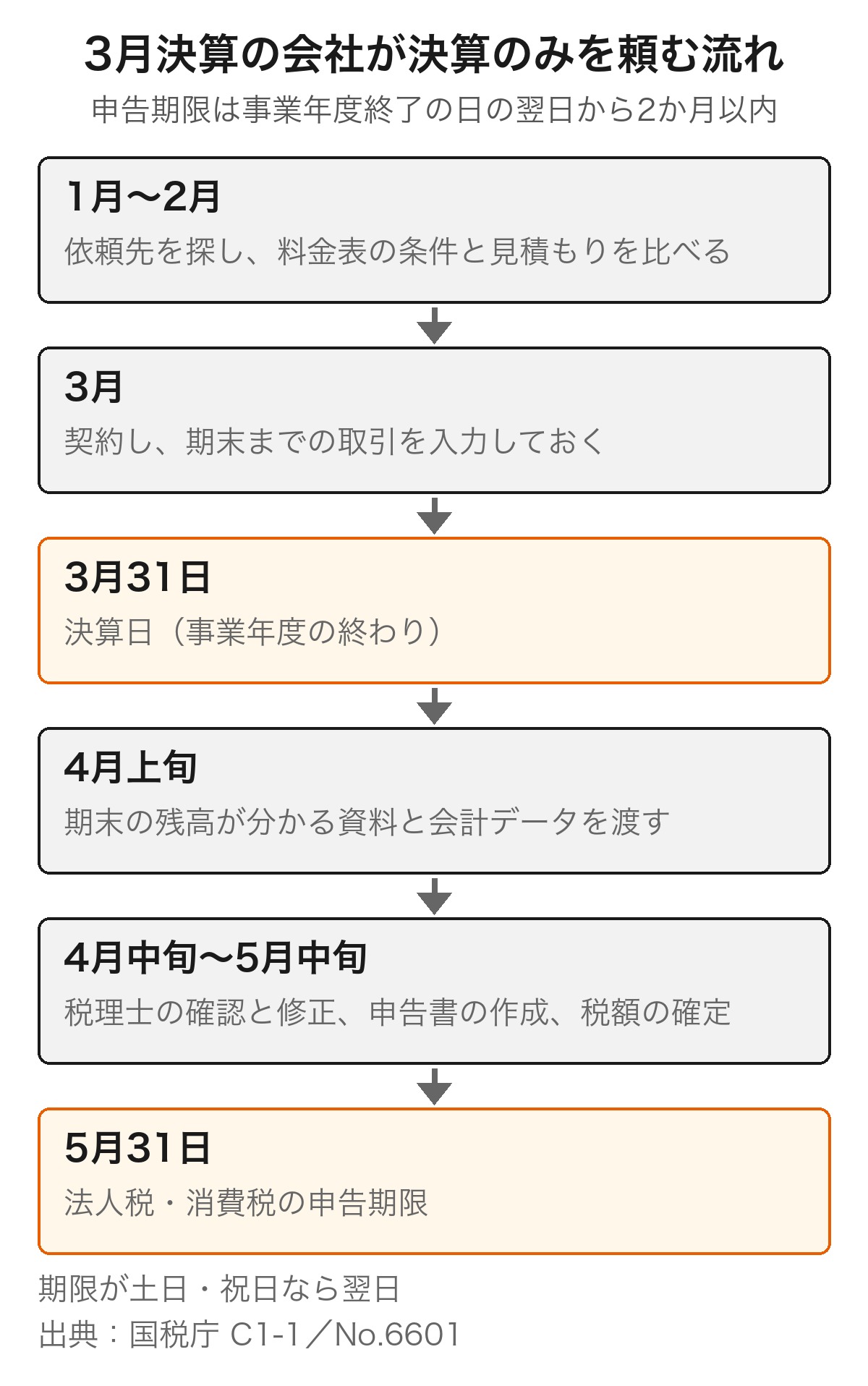 3月決算の会社が税理士に決算のみを頼むときの1月から5月31日までの逆算スケジュール
