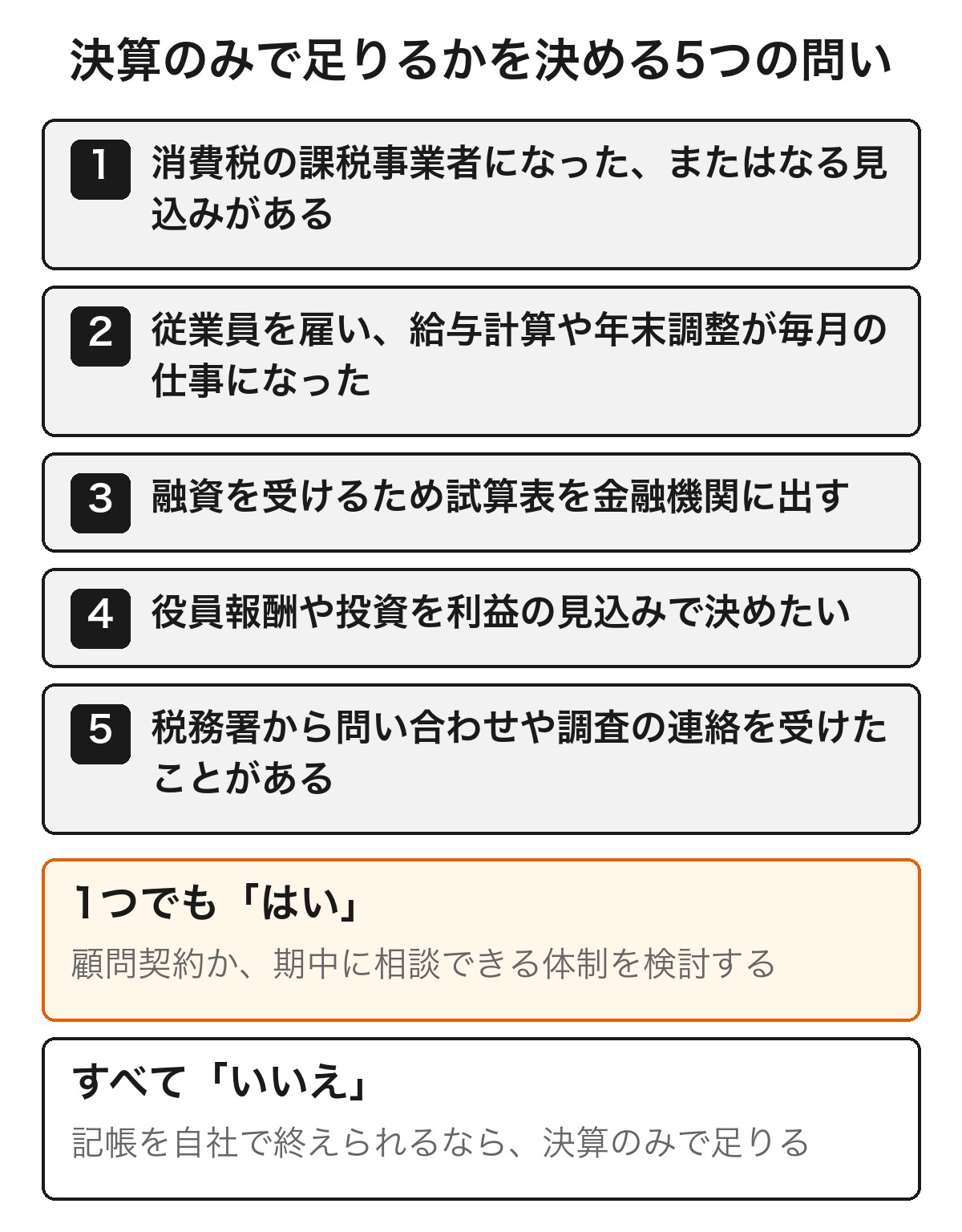決算のみで足りる会社と顧問契約を検討したい会社を5つの問いで分けた判断チャート