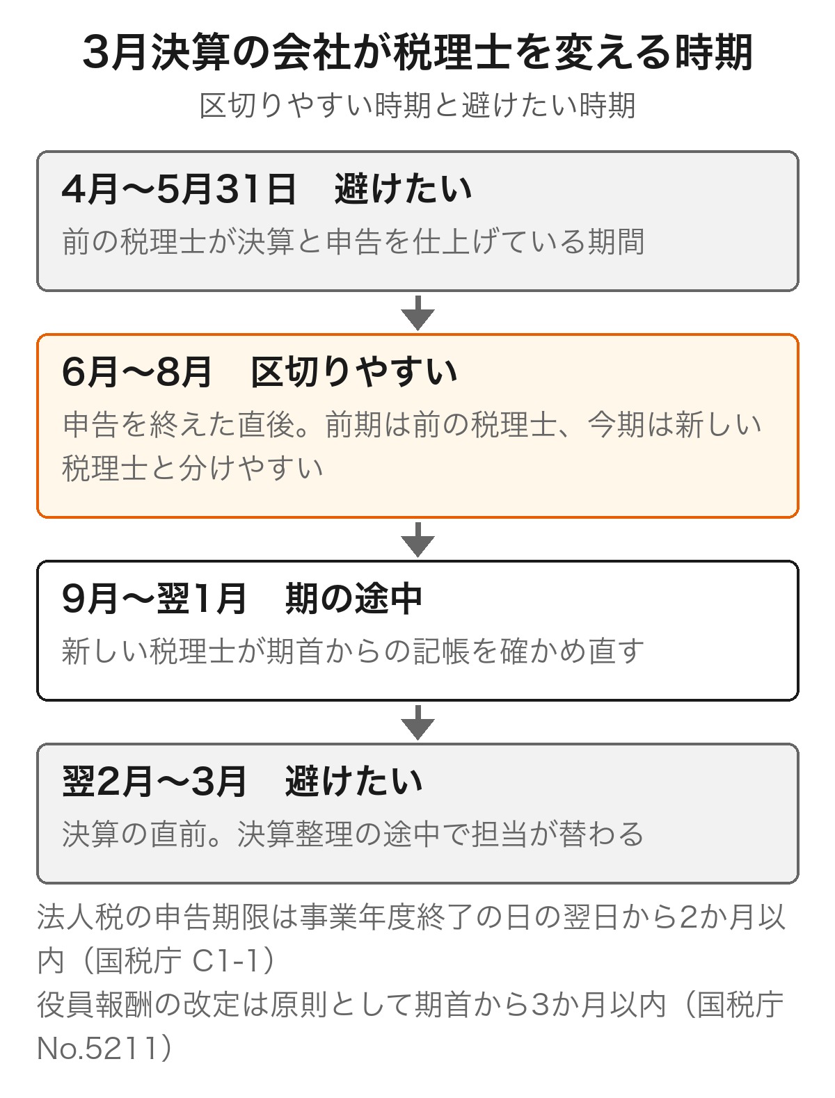 3月決算の会社が税理士を変更するときに区切りやすい時期と避けたい時期を1年の流れで示した図