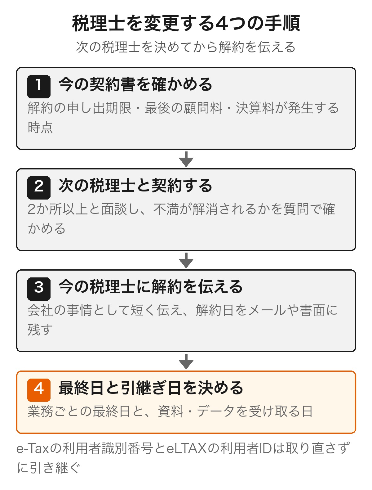 税理士を変更する4つの手順（契約書の確認、次の税理士との契約、解約の連絡、最終日と引継ぎ日の決定）を示した図