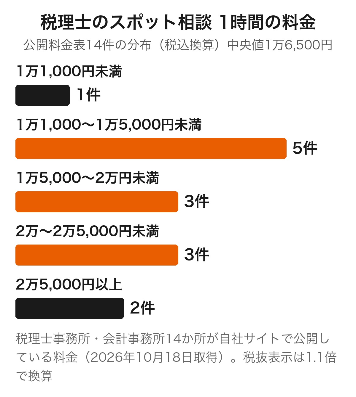 税理士事務所14か所が公開しているスポット相談1時間の料金を、金額の帯ごとの件数で示した横棒グラフ