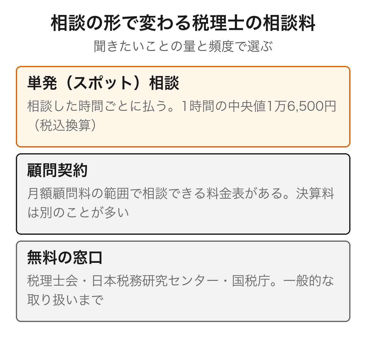 税理士への相談を単発(スポット)・顧問契約・無料の窓口の3つに分け、料金のかかり方を並べた図