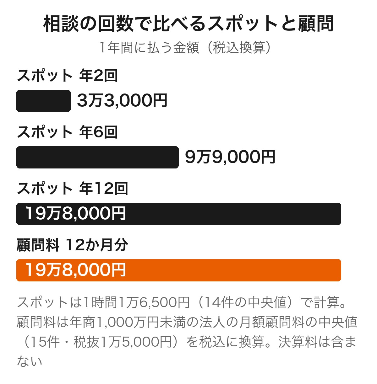 スポット相談を年2回・6回・12回したときの合計と、顧問料12か月分を比べた横棒グラフ