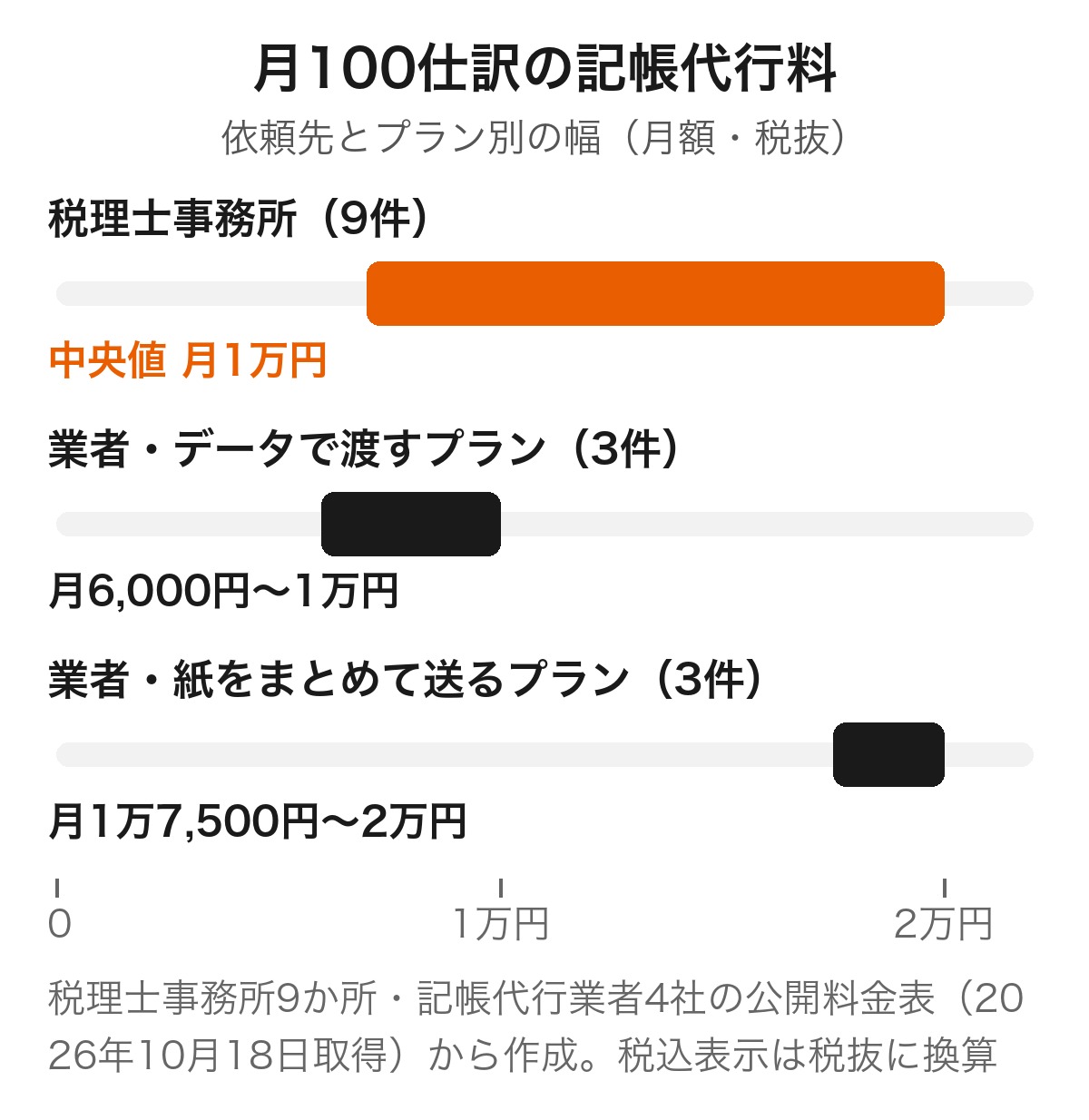 記帳代行の月100仕訳の料金を依頼先とプラン別に並べた図