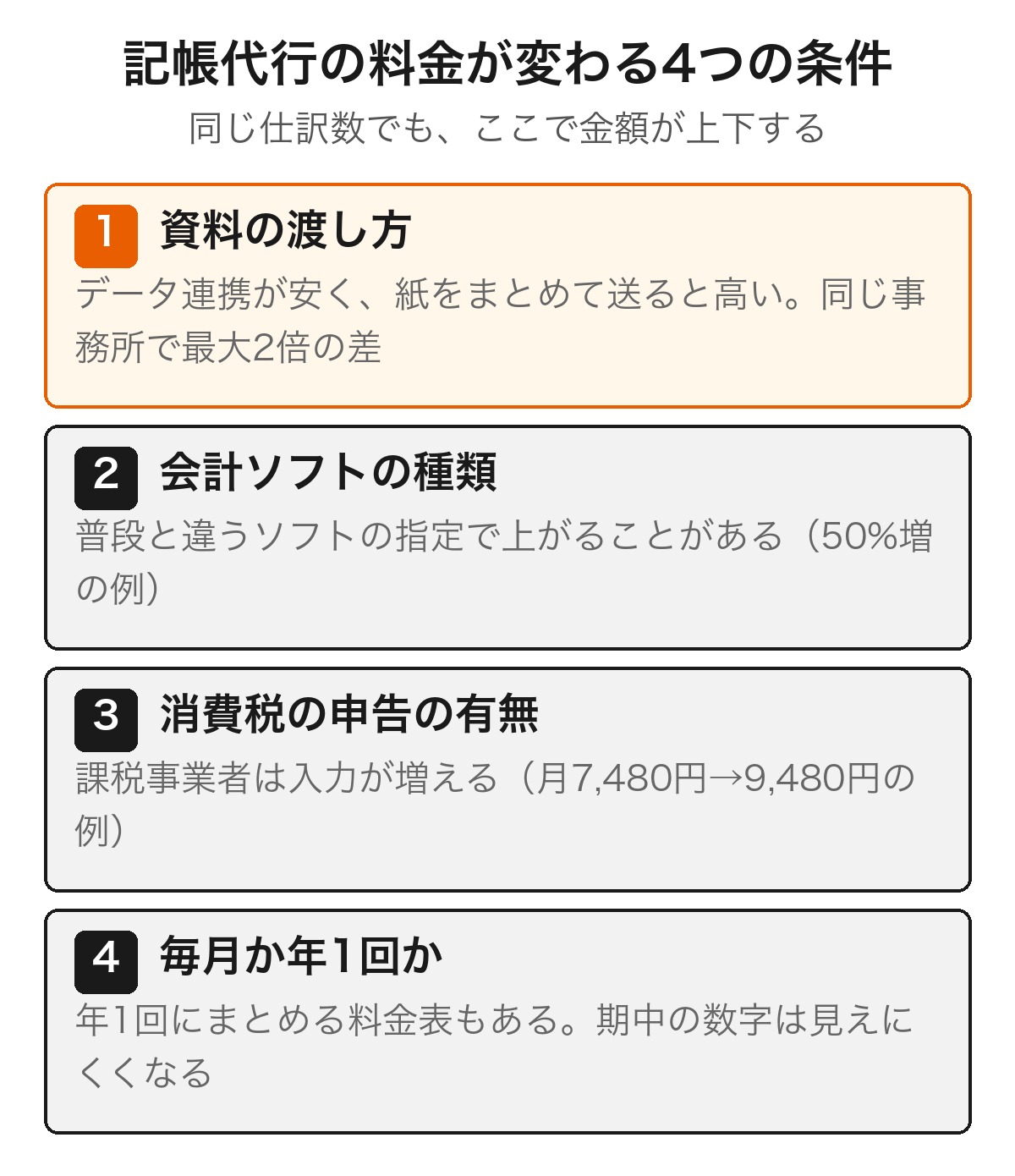記帳代行の料金が上がる・下がる4つの条件を並べた図