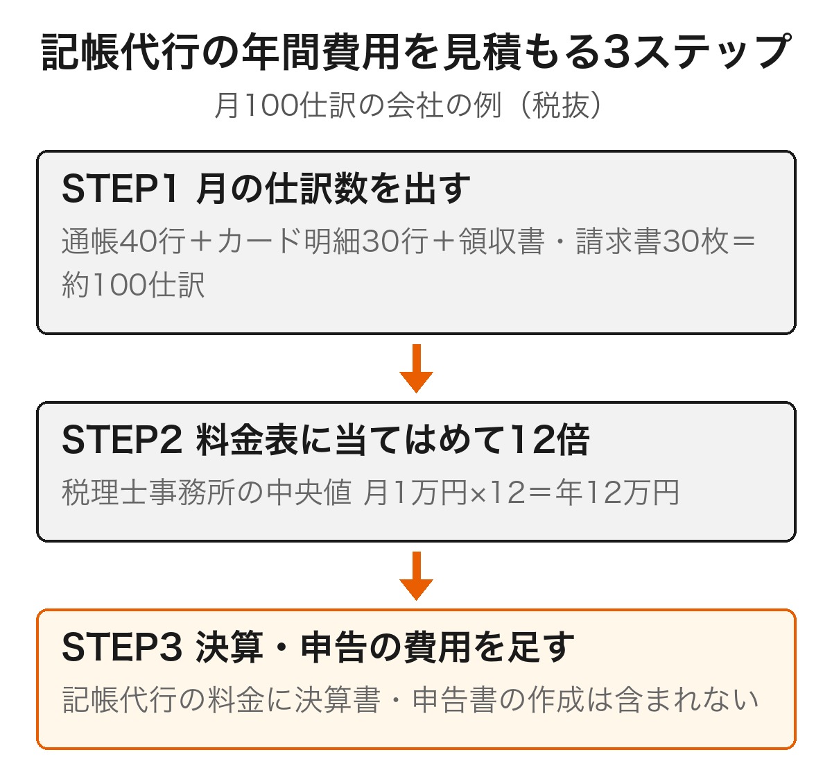 月の仕訳数から記帳代行の年間費用を見積もる3つの手順を月100仕訳の例で示した図
